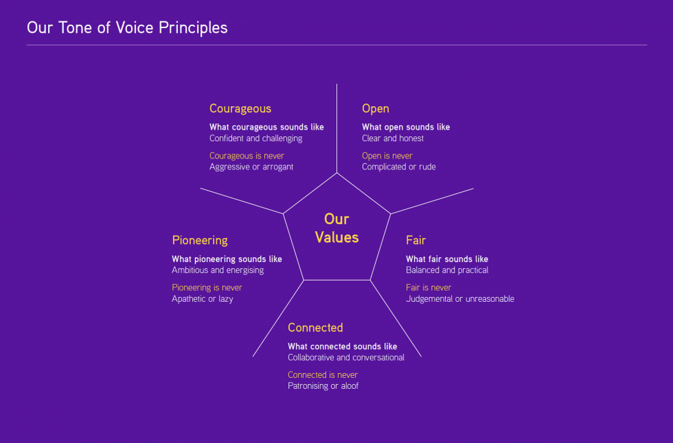 Scope Tone of Voice Principles