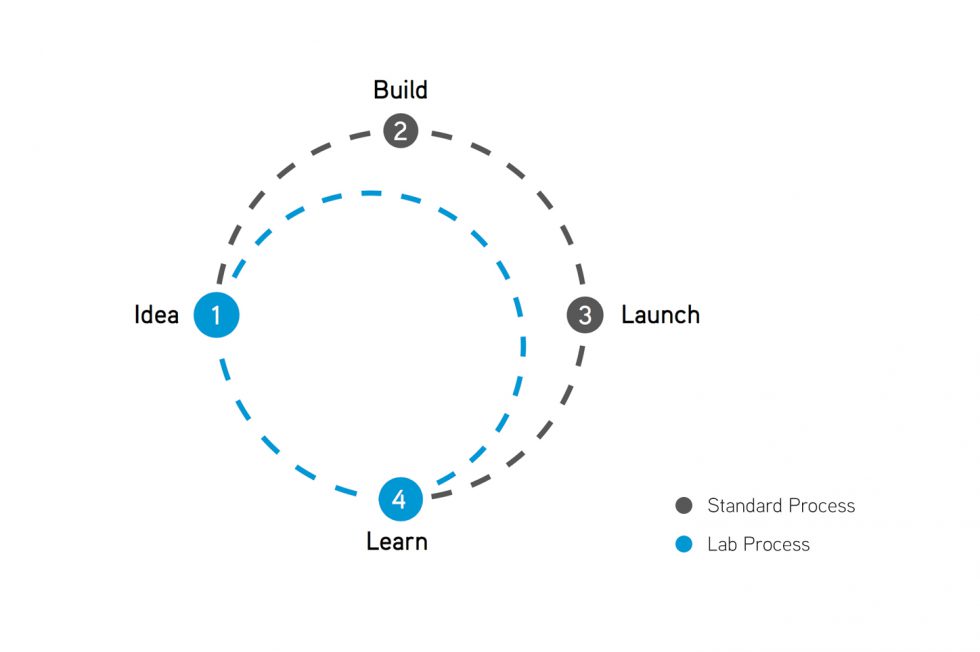 The Team, creative brand design agency, internal communications agency, employee engagement agency, customer engagement agency, Design Thinking, Design Thinking Process