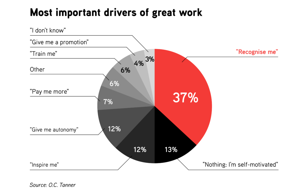 Creating a culture of recognition graph