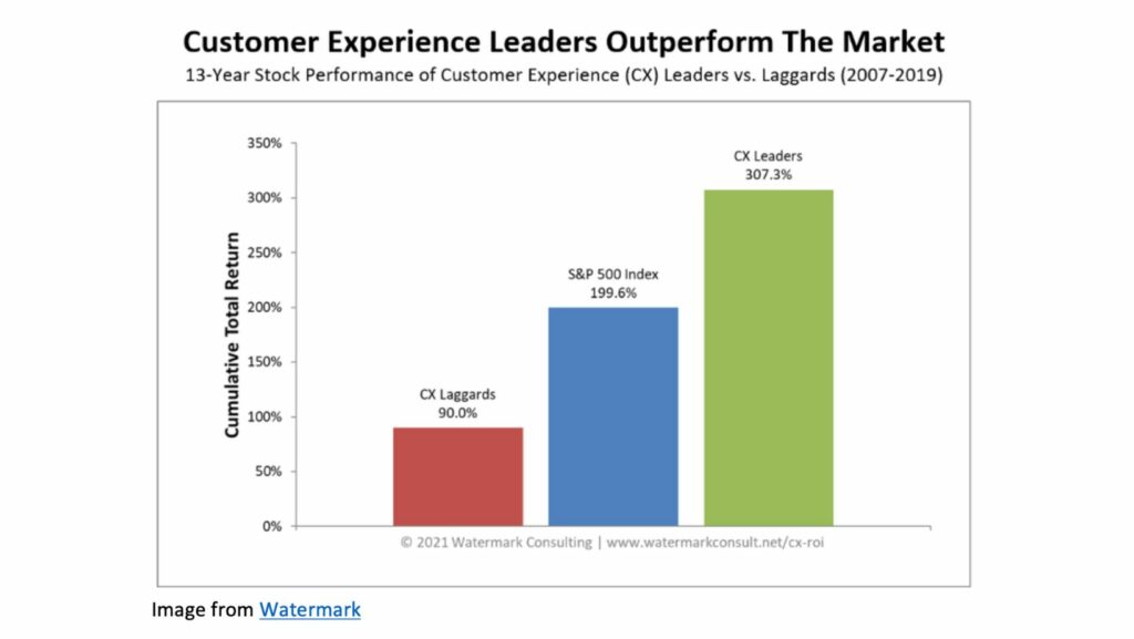 Graph from Watermark showing that customer experience leaders outperform the market.