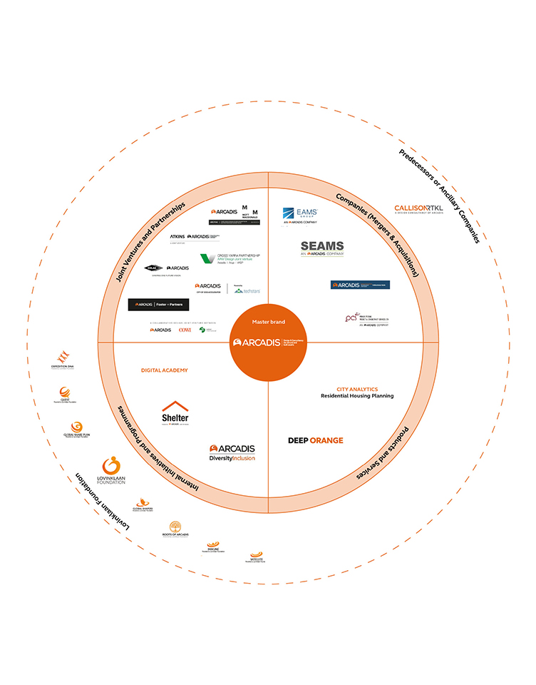 Arcadis brand architecture