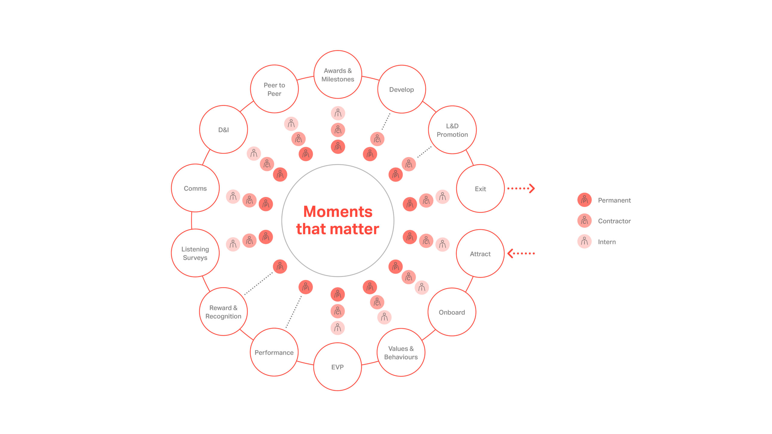 reward and recognitioin wheel diagram