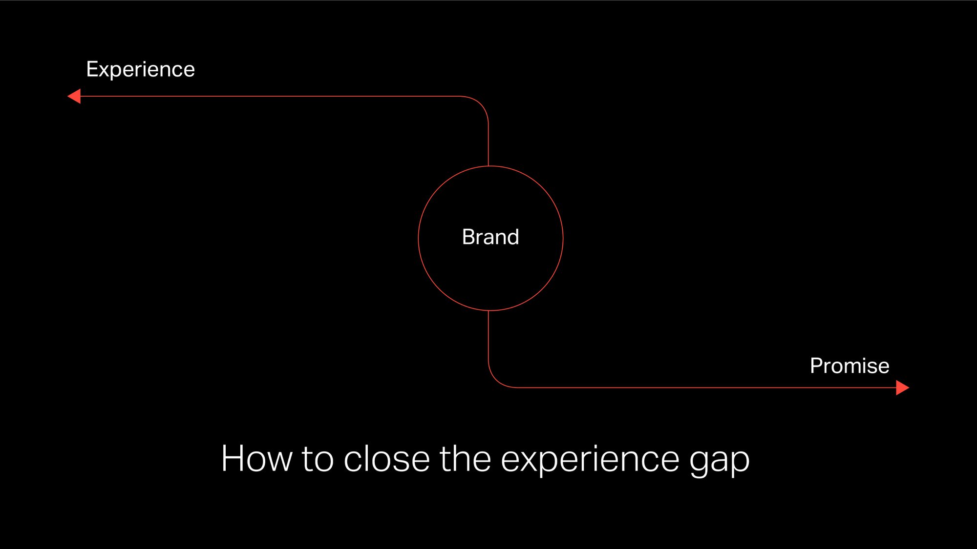 Closing the experience gap: when brand promise and reality drift apart cover